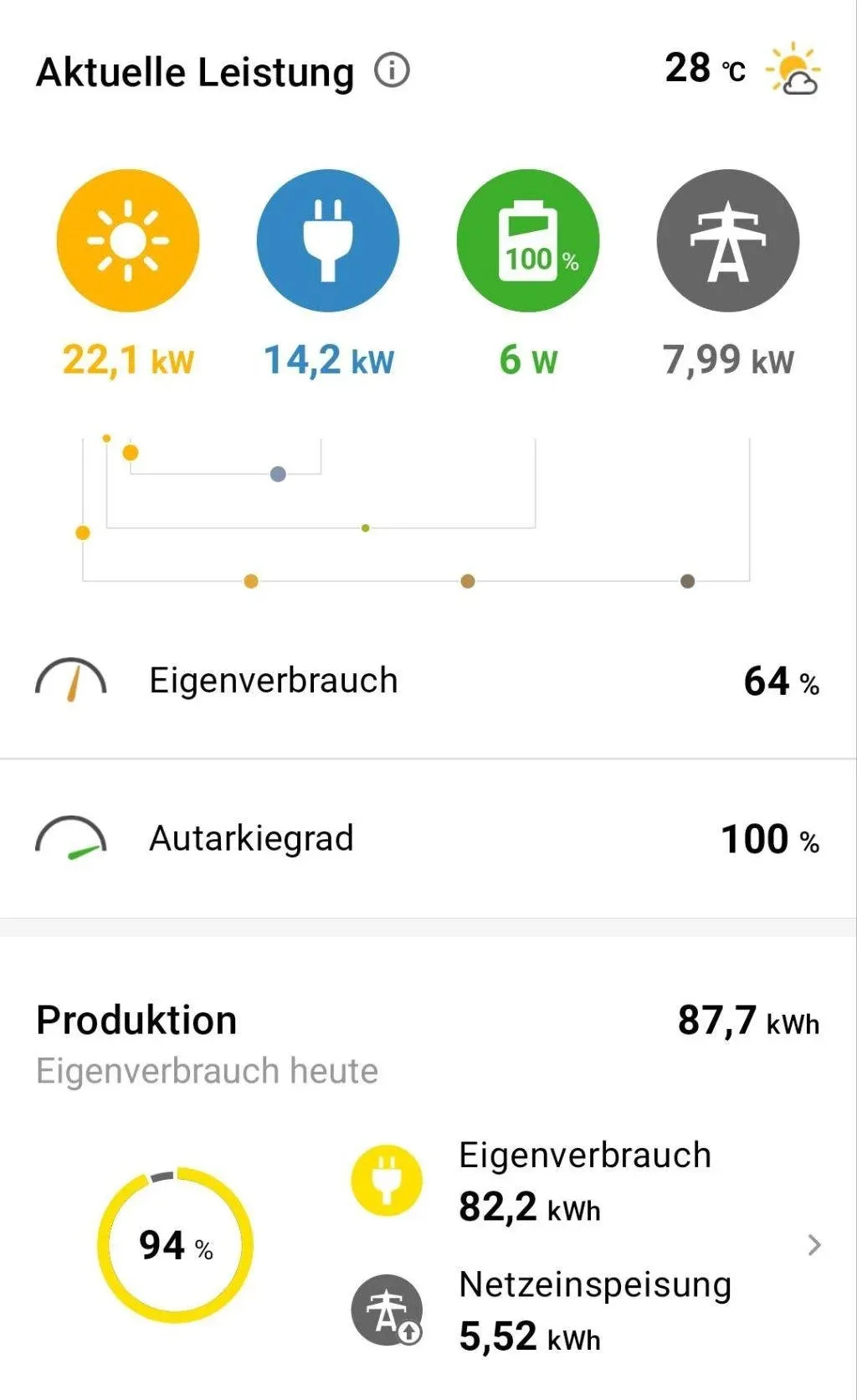 Anzeige zur Solarstromerzeugung am Campingplatz.
